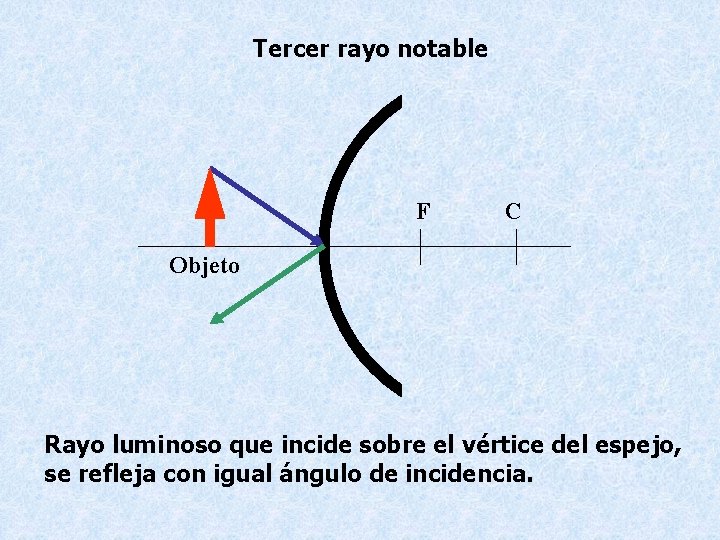 Tercer rayo notable F C Objeto Rayo luminoso que incide sobre el vértice del