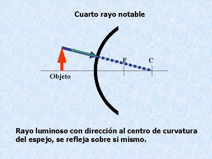 Cuarto rayo notable F C Objeto Rayo luminoso con dirección al centro de curvatura
