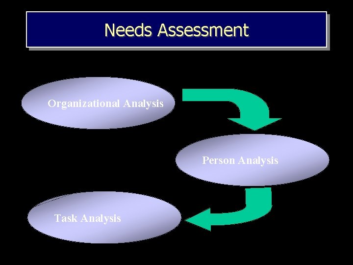 Needs Assessment Organizational Analysis Person Analysis Task Analysis Needs Assessment Organizational Analysis Person Analysis Task Analysis