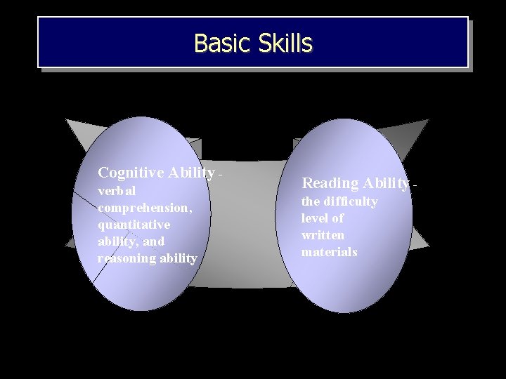 Basic Skills Cognitive. SAbility verbal K comprehension, I quantitative L ability, and L reasoning