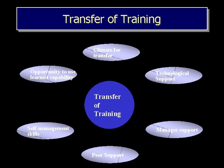 Transfer of Training Climate for transfer Opportunity to use learned capability Technological Support Transfer Transfer of Training Climate for transfer Opportunity to use learned capability Technological Support Transfer