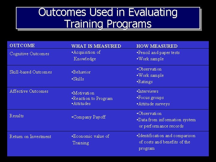 Outcomes Used in Evaluating Training Programs OUTCOME WHAT IS MEASURED • Acquisition of Knowledge