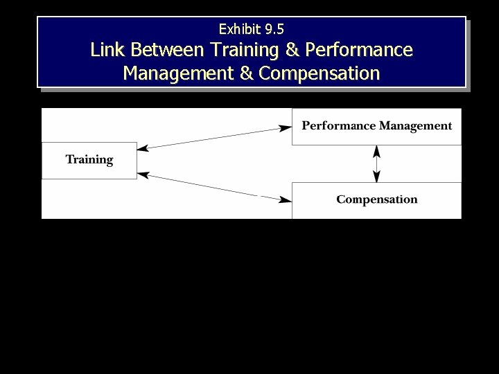 Exhibit 9. 5 Link Between Training & Performance Management & Compensation 