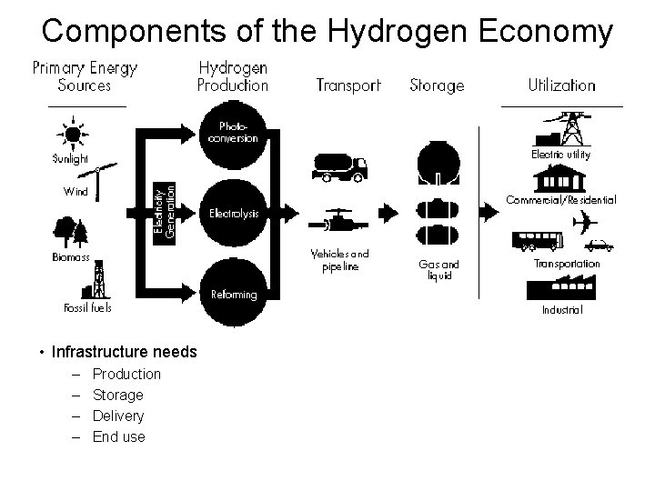Components of the Hydrogen Economy • Infrastructure needs – – Production Storage Delivery End