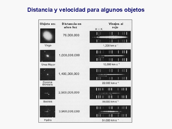 Distancia y velocidad para algunos objetos 