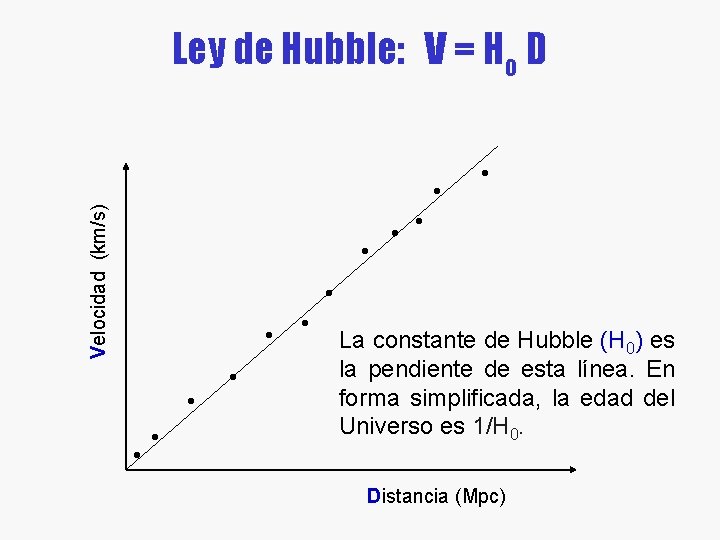 Velocidad (km/s) Ley de Hubble: V = Ho D . . . La constante