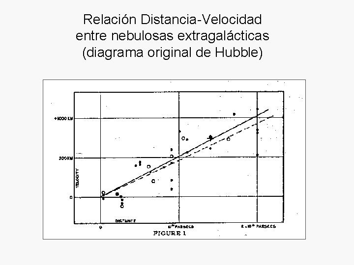 Relación Distancia-Velocidad entre nebulosas extragalácticas (diagrama original de Hubble) 