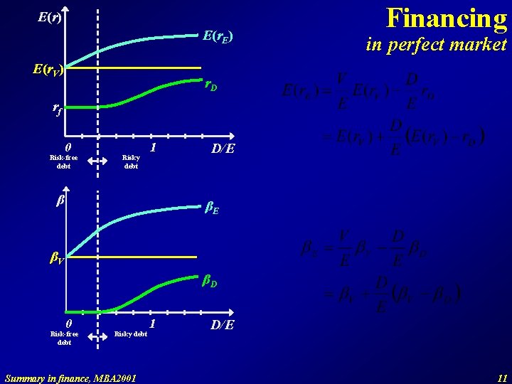E(r) E(r. E) E(r. V) Financing in perfect market r. D rf 0 Risk-free