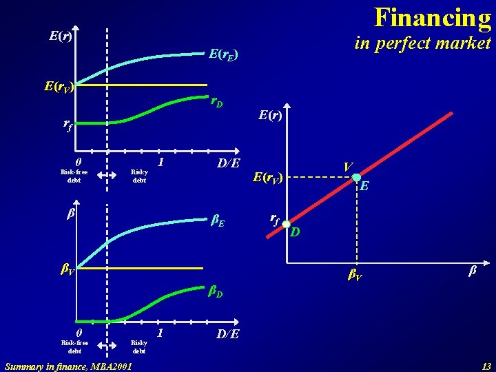 Financing E(r) in perfect market E(r. E) E(r. V) r. D rf 0 Risk-free