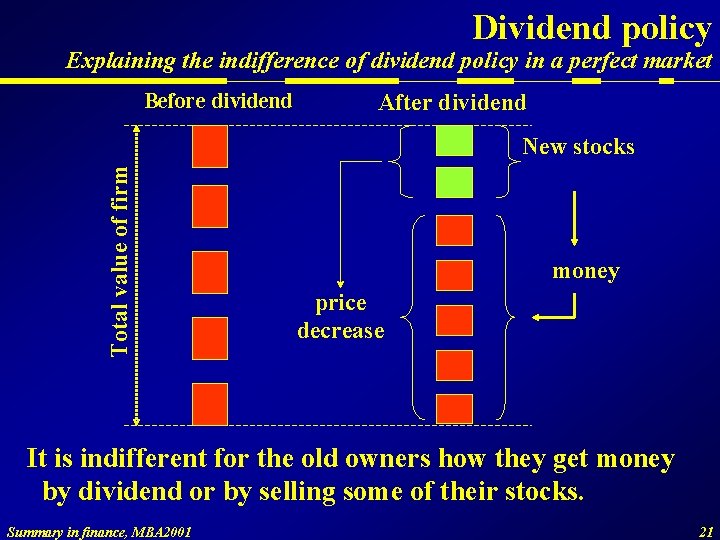 Dividend policy Explaining the indifference of dividend policy in a perfect market Before dividend