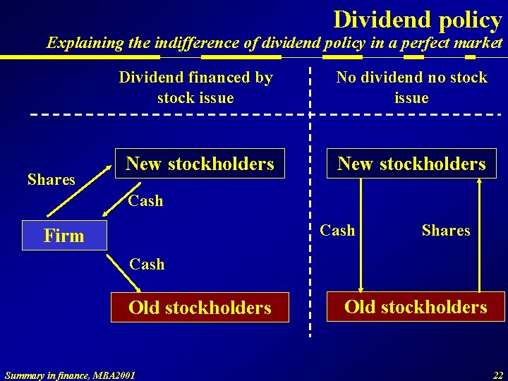 Dividend policy Explaining the indifference of dividend policy in a perfect market Shares Dividend