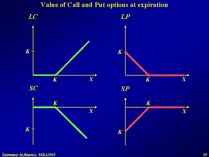 Value of Call and Put options at expiration LC LP K K K X