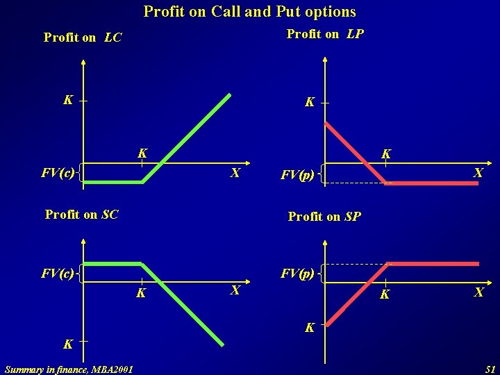 Profit on Call and Put options Profit on LP Profit on LC K K