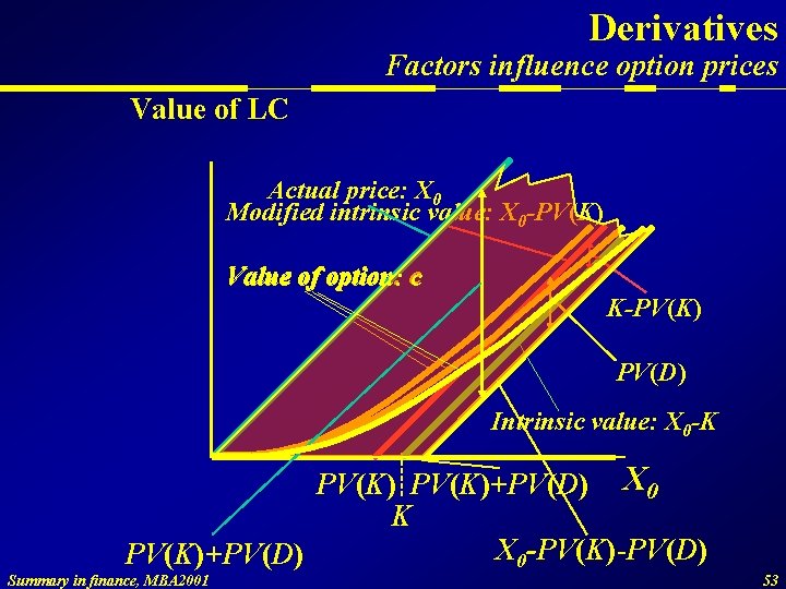 Derivatives Factors influence option prices Value of LC Actual price: X 0 Modified intrinsic