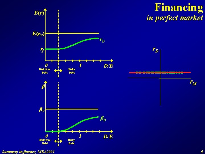 Financing E(r) in perfect market E(r. V) r. D rf 0 Risk-free Debt Risky