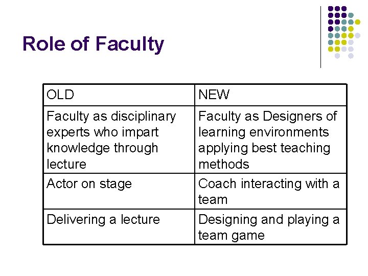 Role of Faculty OLD NEW Faculty as disciplinary experts who impart knowledge through lecture