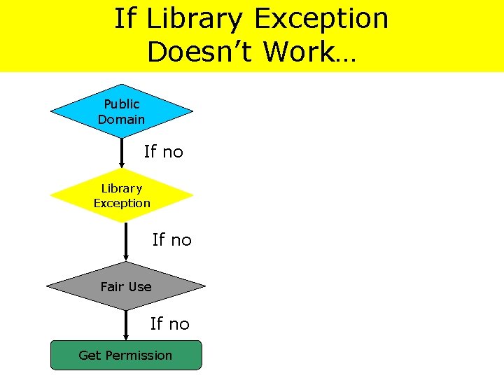 If Library Exception Is It OK to Digitize Your Special Collection? Doesn’t Work… Public