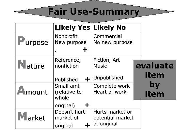 Fair Use-Summary evaluate item by item 