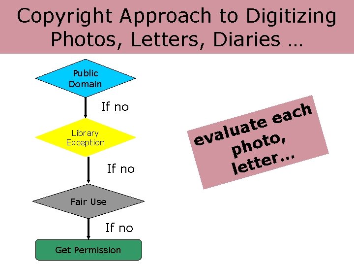 Approach to Digitizing Is. Copyright It OK to Digitize Your Special Collection? Photos, Letters,