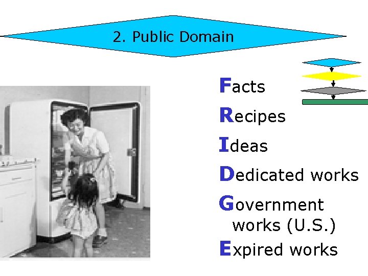 2. Public Domain Facts Recipes Ideas Dedicated works Government works (U. S. ) Expired