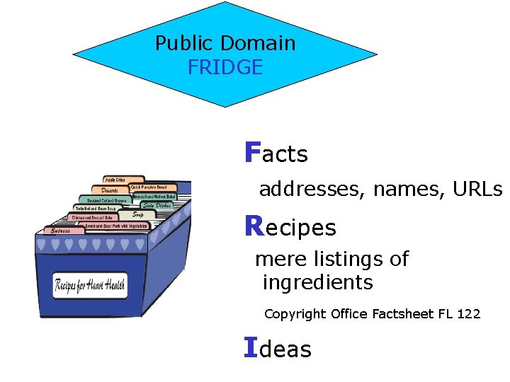 Public Domain FRIDGE Facts addresses, names, URLs Recipes mere listings of ingredients Copyright Office