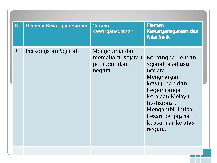 Bil Dimensi Kewarganegaraan 1 Perkongsian Sejarah Ciri-ciri kewarganegaraan Elemen Kewarganegaraan dan Nilai Sivik Mengetahui