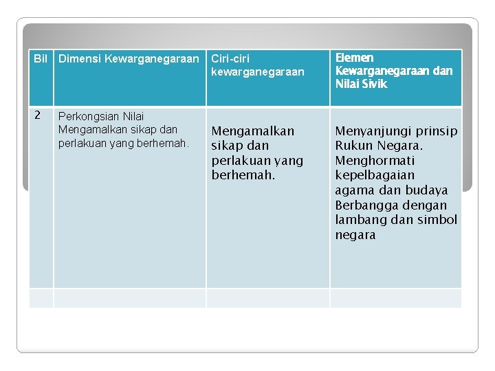 Bil Dimensi Kewarganegaraan 2 Perkongsian Nilai Mengamalkan sikap dan perlakuan yang berhemah. Ciri-ciri kewarganegaraan