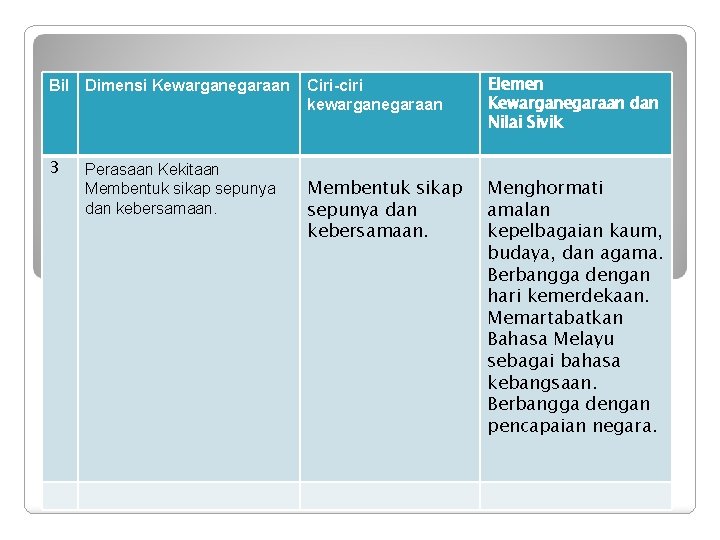 Bil Dimensi Kewarganegaraan 3 Perasaan Kekitaan Membentuk sikap sepunya dan kebersamaan. Ciri-ciri kewarganegaraan Elemen