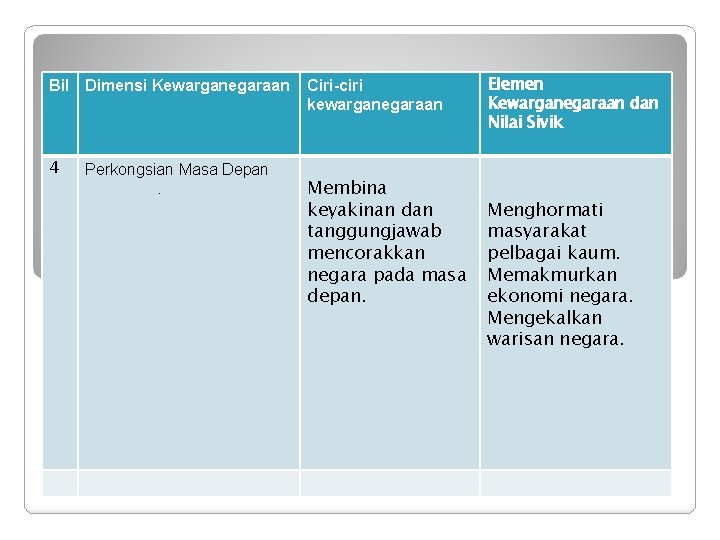 Bil Dimensi Kewarganegaraan 4 Perkongsian Masa Depan. Ciri-ciri kewarganegaraan Membina keyakinan dan tanggungjawab mencorakkan