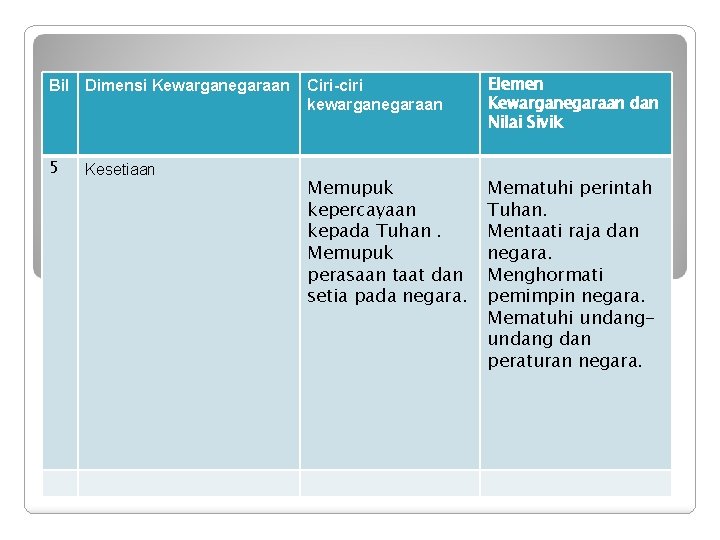 Bil Dimensi Kewarganegaraan 5 Kesetiaan Ciri-ciri kewarganegaraan Elemen Kewarganegaraan dan Nilai Sivik Memupuk kepercayaan