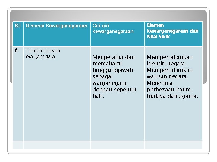 Bil Dimensi Kewarganegaraan 6 Tanggungjawab Warganegara Ciri-ciri kewarganegaraan Elemen Kewarganegaraan dan Nilai Sivik Mengetahui