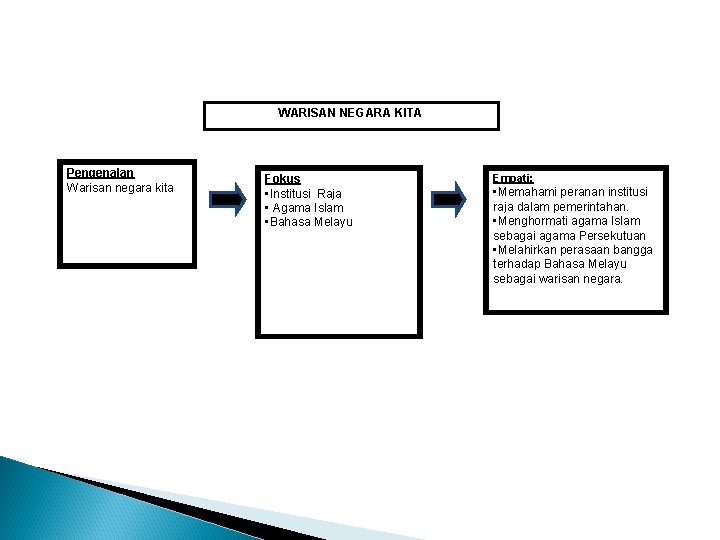 WARISAN NEGARA KITA Pengenalan Warisan negara kita Fokus • Institusi Raja • Agama Islam