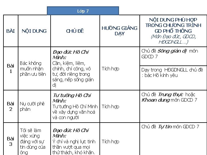 Lớp 7 BÀI Bài 1 Bài 2 Bài 3 NỘI DUNG Bác không muốn