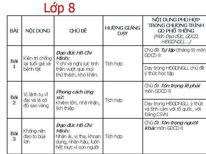 Lớp 8 BÀI Bài 1 Bài 2 Bài 3 NỘI DUNG CHỦ ĐỀ Đạo