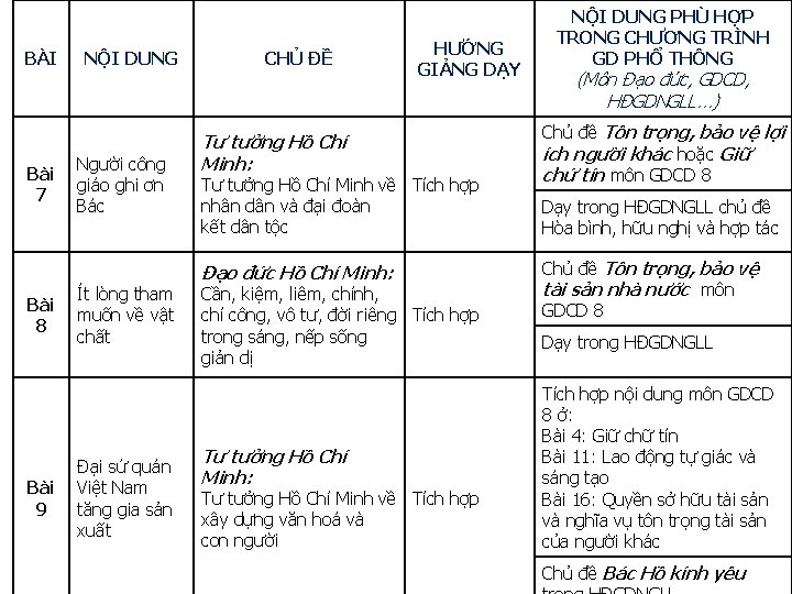 BÀI Bài 7 Bài 8 Bài 9 NỘI DUNG Người công giáo ghi ơn
