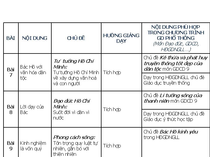 BÀI Bài 7 Bài 8 Bài 9 NỘI DUNG Bác Hồ với văn hóa