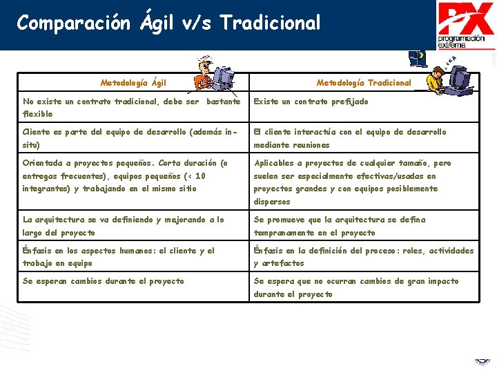 Comparación Ágil v/s Tradicional Metodología Ágil No existe un contrato tradicional, debe ser bastante