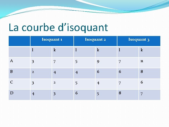 La courbe d’isoquant Isoquant 1 Isoquant 2 Isoquant 3 l k l k A