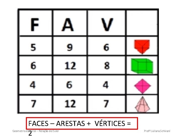 FACES – ARESTAS + VÉRTICES = 2 Geometria espacial – Relação de Euler Profª