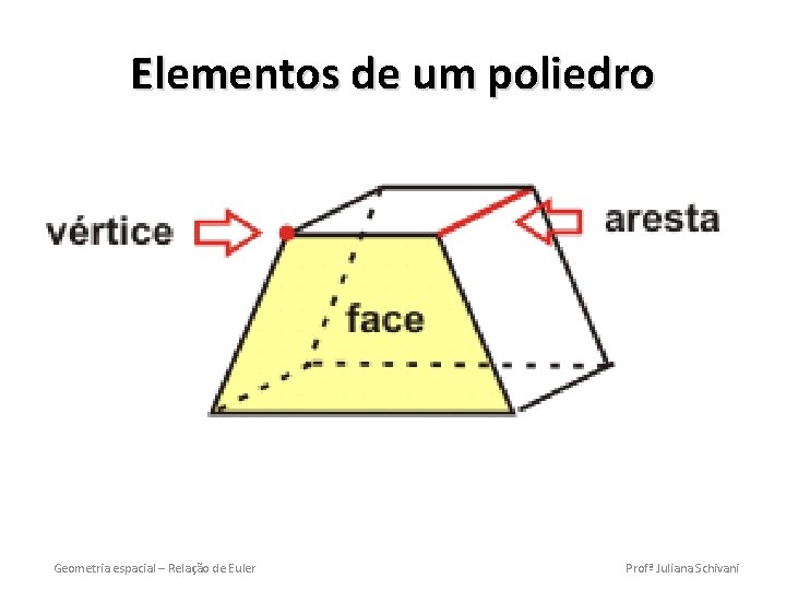 Elementos de um poliedro Geometria espacial – Relação de Euler Profª Juliana Schivani 