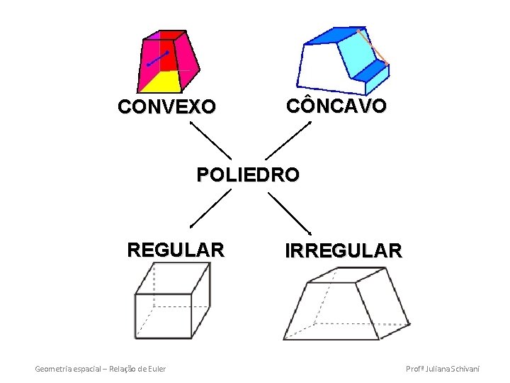 CONVEXO CÔNCAVO POLIEDRO REGULAR Geometria espacial – Relação de Euler IRREGULAR Profª Juliana Schivani