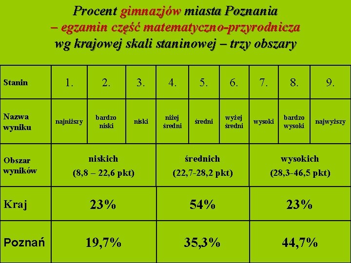 Procent gimnazjów miasta Poznania – egzamin część matematyczno-przyrodnicza wg krajowej skali staninowej – trzy