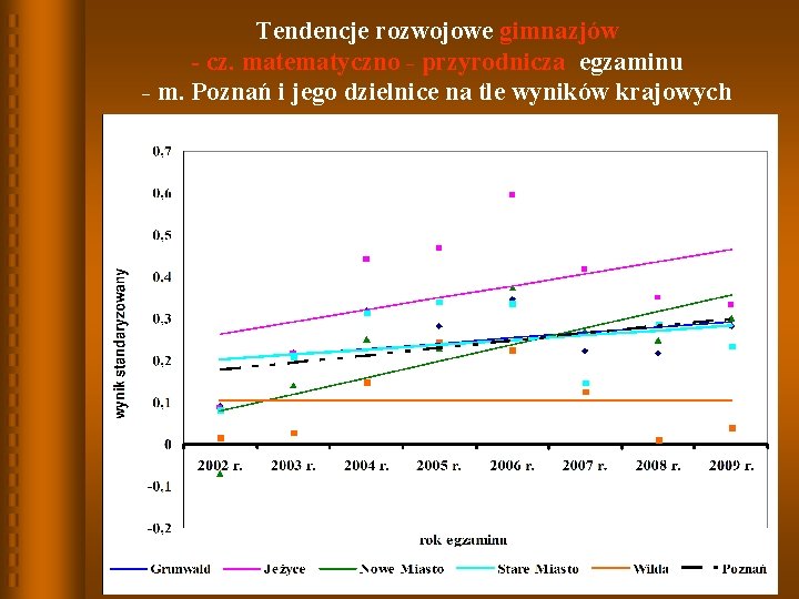 Tendencje rozwojowe gimnazjów - cz. matematyczno - przyrodnicza egzaminu - m. Poznań i jego