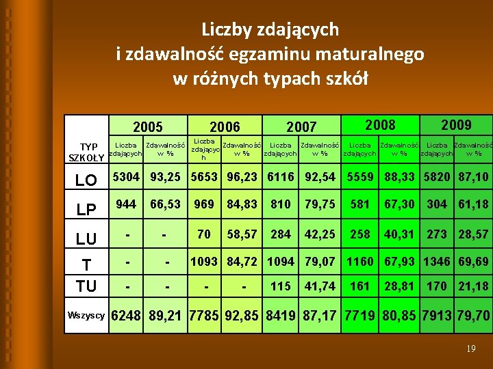 Liczby zdających i zdawalność egzaminu maturalnego w różnych typach szkół 2005 TYP SZKOŁY 2006