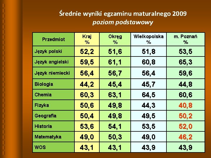 Średnie wyniki egzaminu maturalnego 2009 poziom podstawowy Kraj % Okręg % Wielkopolska % m.