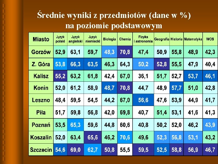 Średnie wyniki z przedmiotów (dane w %) na poziomie podstawowym 