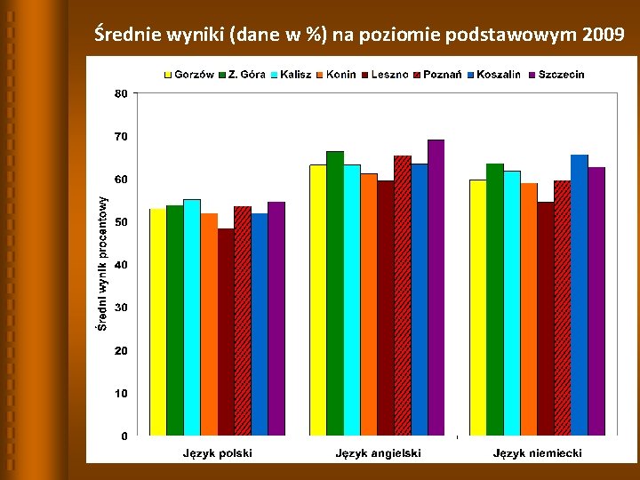 Średnie wyniki (dane w %) na poziomie podstawowym 2009 Średnie wyniki (dane w %) na poziomie podstawowym 2009