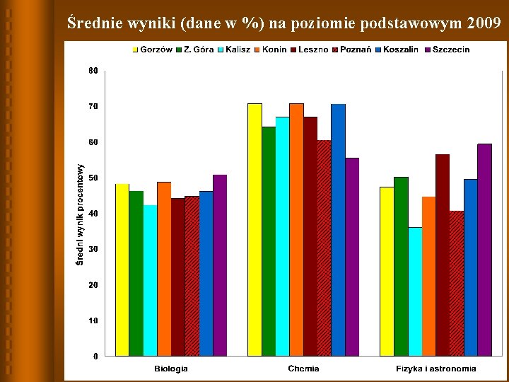 Średnie wyniki (dane w %) na poziomie podstawowym 2009 