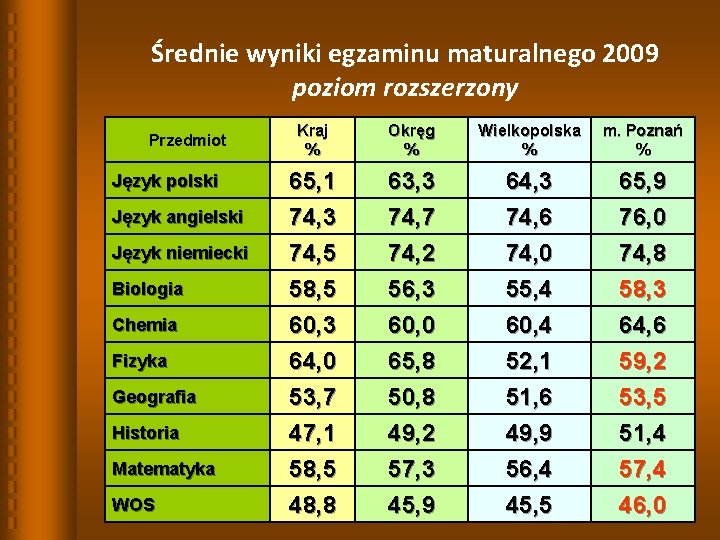 Średnie wyniki egzaminu maturalnego 2009 poziom rozszerzony Kraj % Okręg % Wielkopolska % m.
