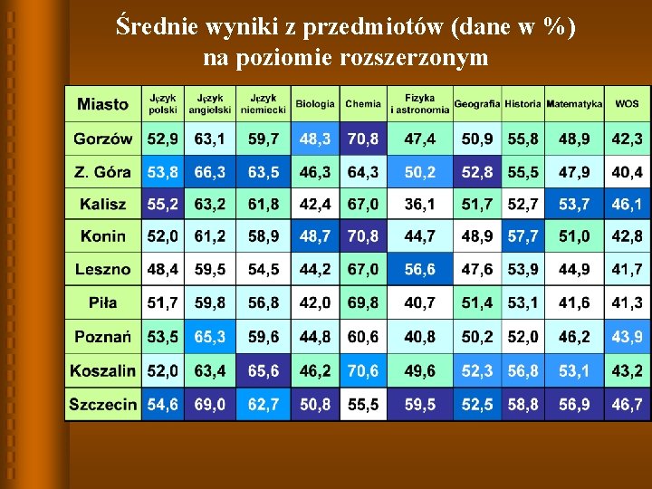 Średnie wyniki z przedmiotów (dane w %) na poziomie rozszerzonym Średnie wyniki z przedmiotów (dane w %) na poziomie rozszerzonym